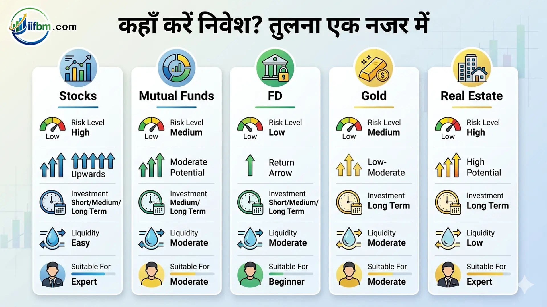 kahan nivesh karen guiding chart by iifbm.com