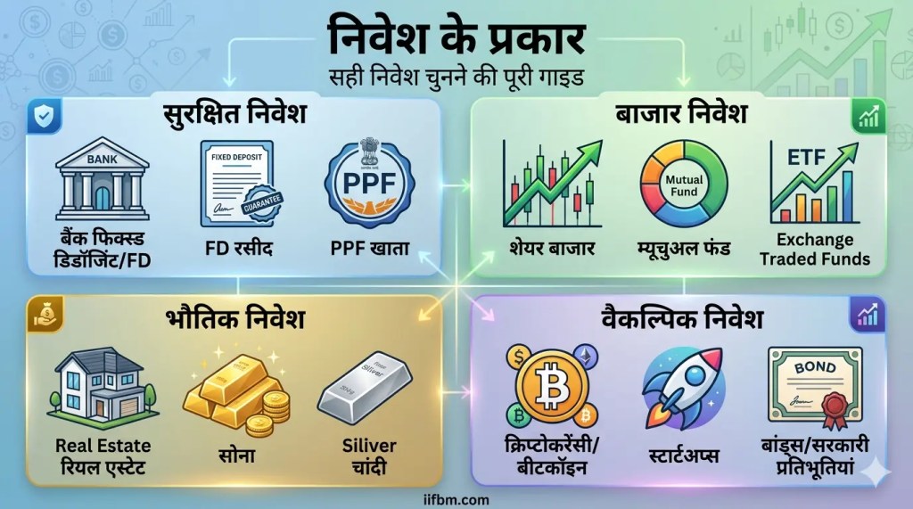 A professional 4-quadrant infographic in Hindi titled "Nivesh ke Prakar" (Types of Investment). It categorizes investments into Safe (FD, PPF), Market (Stocks, Mutual Funds, ETF), Physical (Real Estate, Gold, Silver), and Alternative (Crypto, Startups, Bonds) with modern icons and a clean blue-green-gold theme.