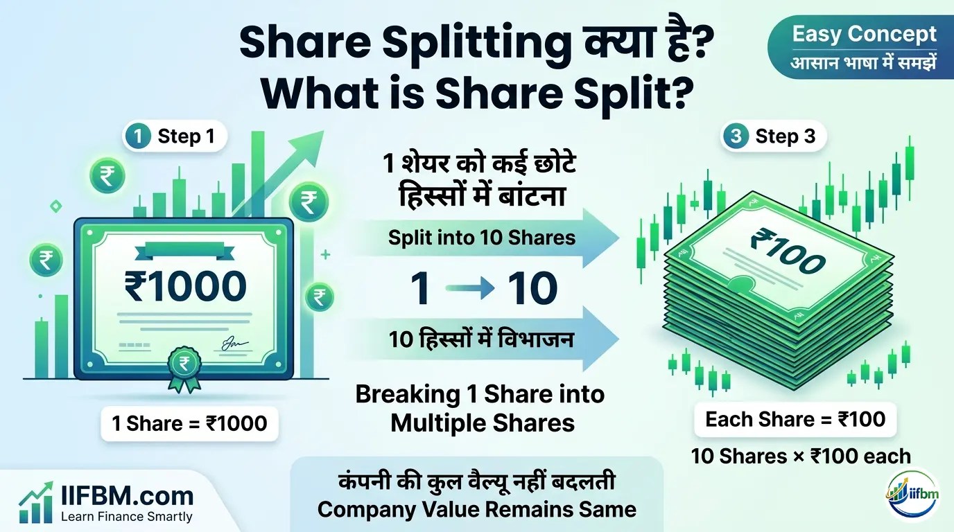 Bilingual infographic by IIFBM explaining share splitting showing one ₹1000 share certificate dividing into ten ₹100 shares with green stock market growth charts.